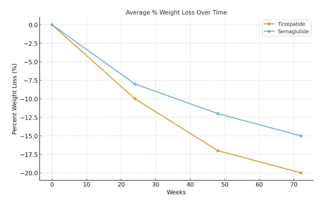 Clinical Benefits and Metabolic Impact