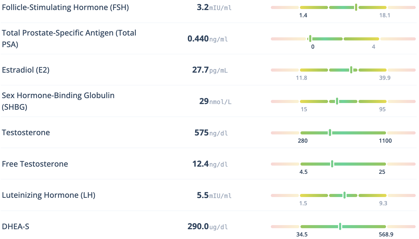 Sample testosterone test results
